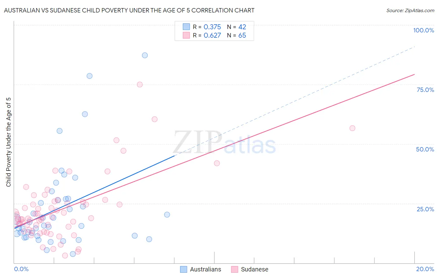 Australian vs Sudanese Child Poverty Under the Age of 5