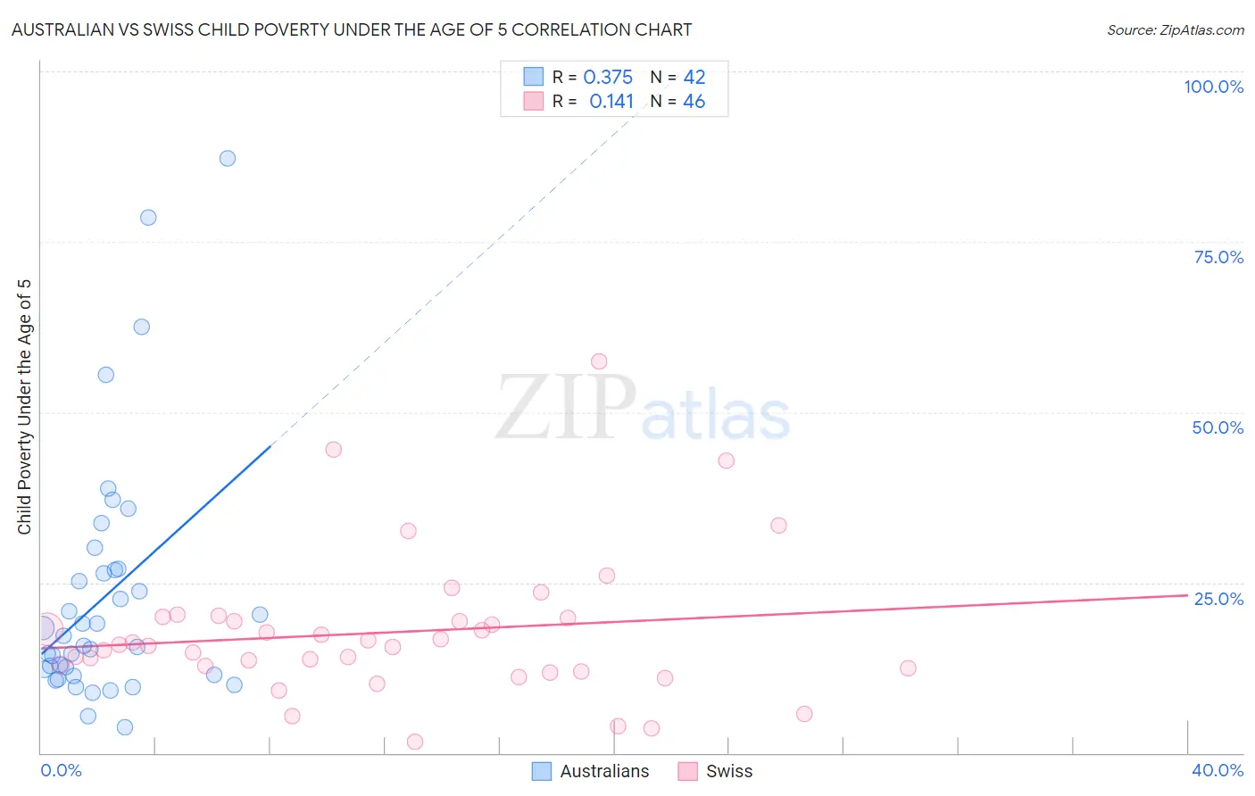 Australian vs Swiss Child Poverty Under the Age of 5