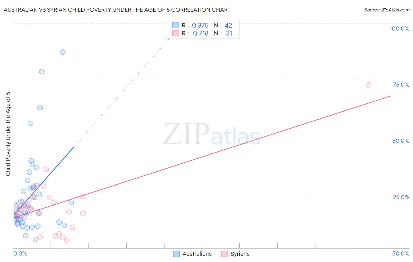 Australian vs Syrian Child Poverty Under the Age of 5