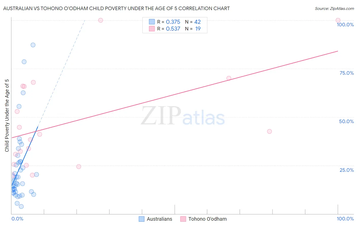 Australian vs Tohono O'odham Child Poverty Under the Age of 5