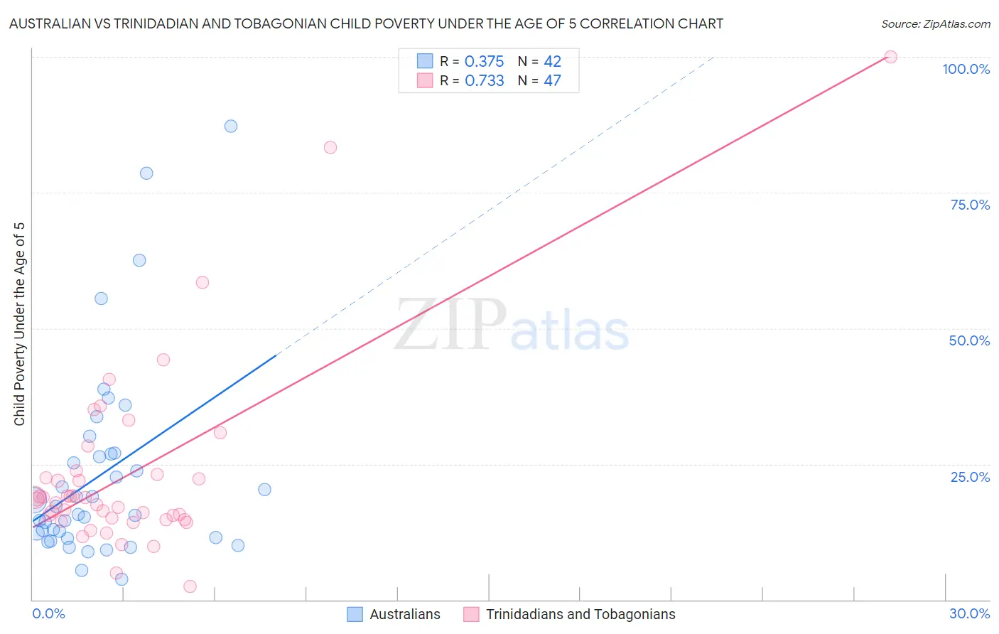 Australian vs Trinidadian and Tobagonian Child Poverty Under the Age of 5