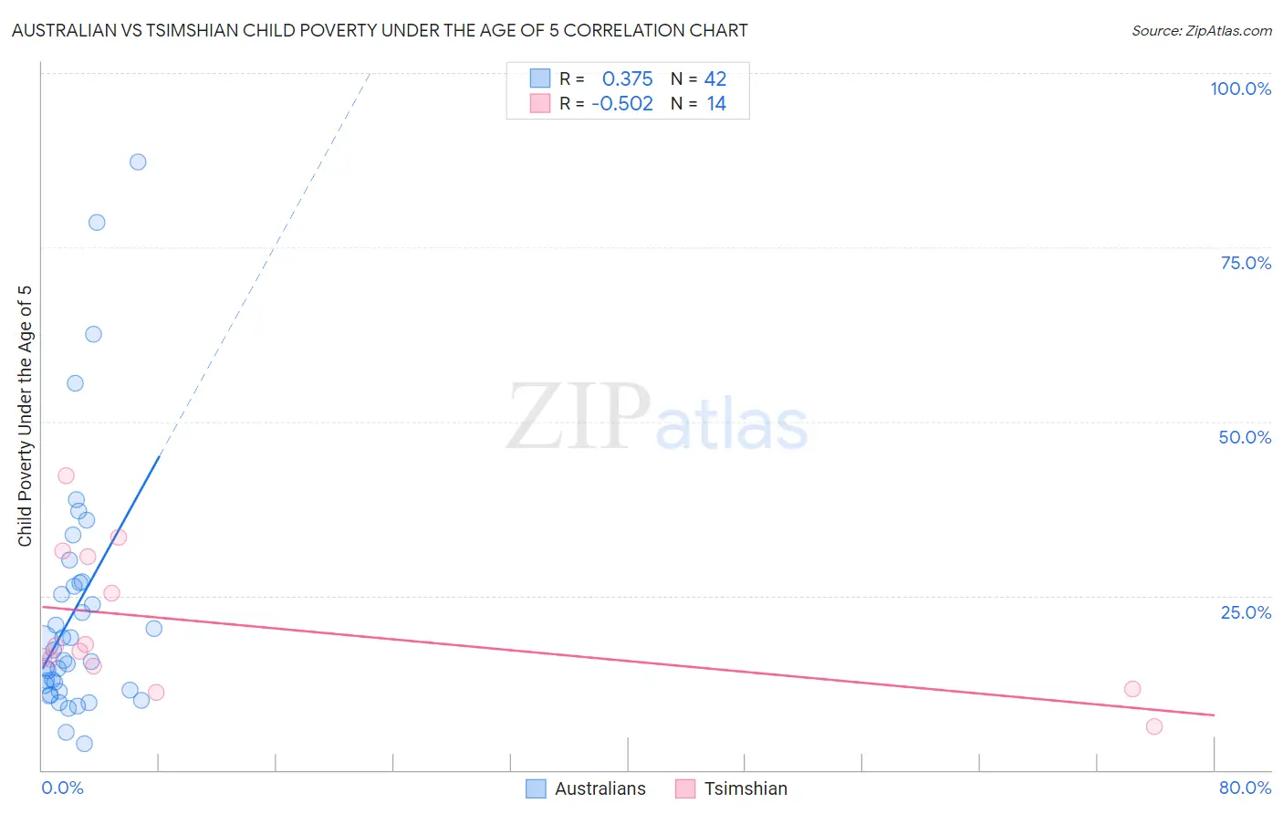 Australian vs Tsimshian Child Poverty Under the Age of 5