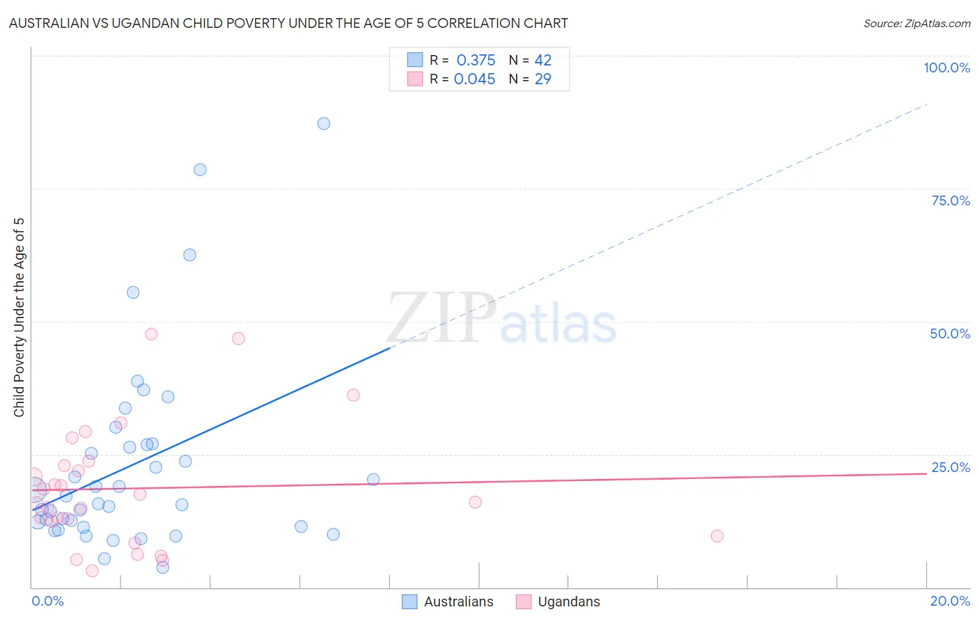 Australian vs Ugandan Child Poverty Under the Age of 5