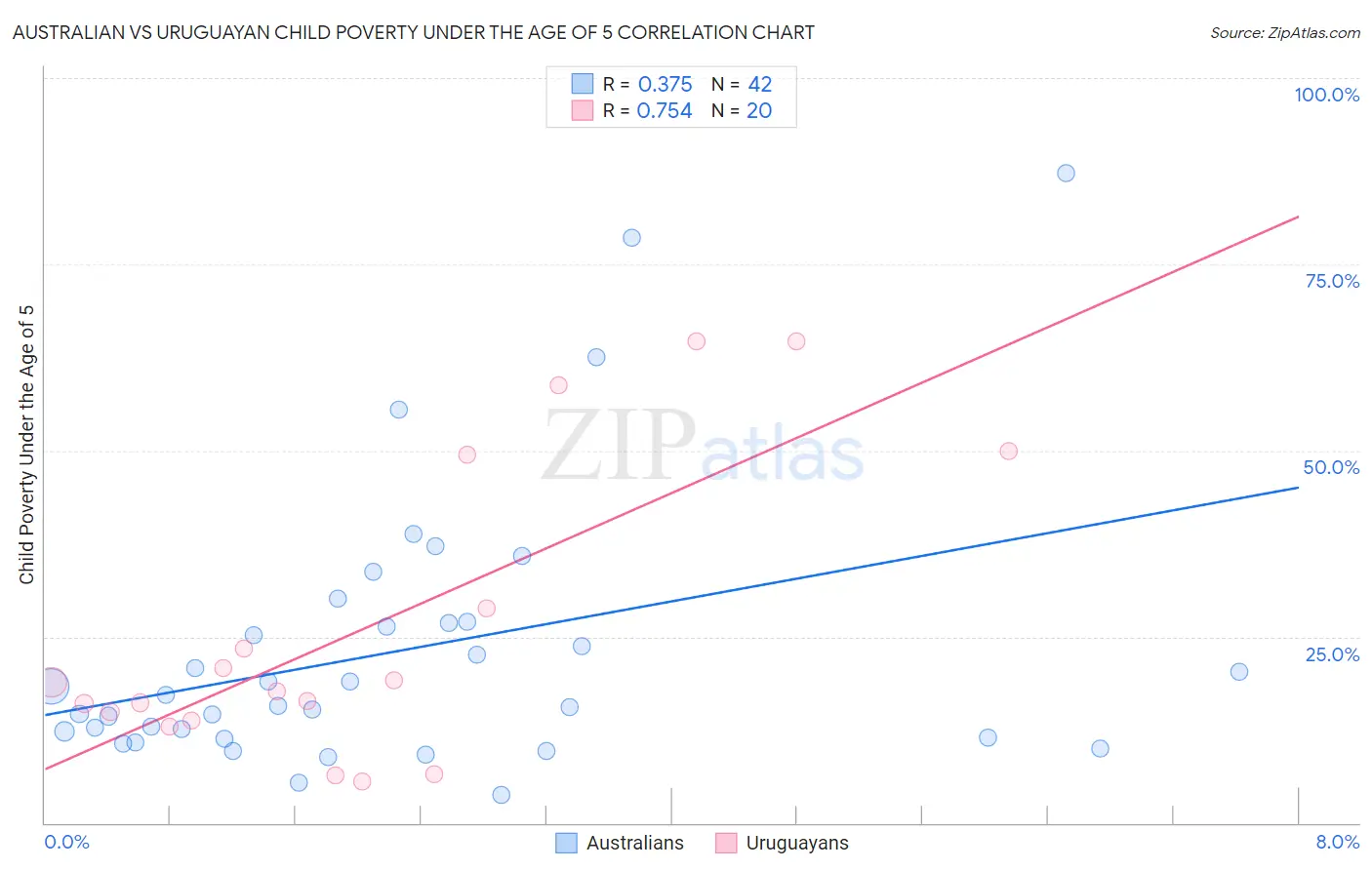 Australian vs Uruguayan Child Poverty Under the Age of 5