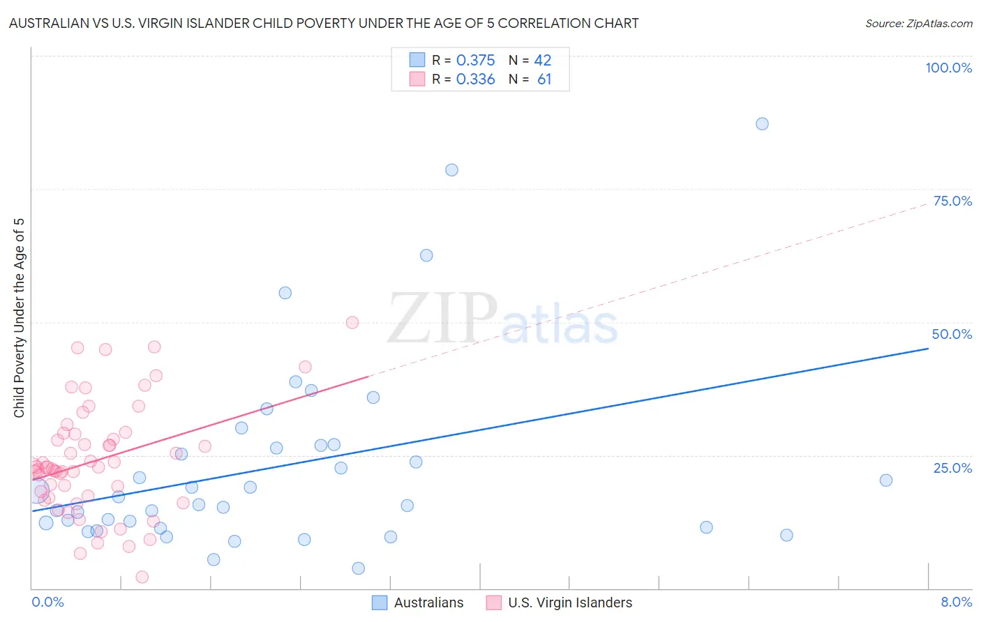 Australian vs U.S. Virgin Islander Child Poverty Under the Age of 5