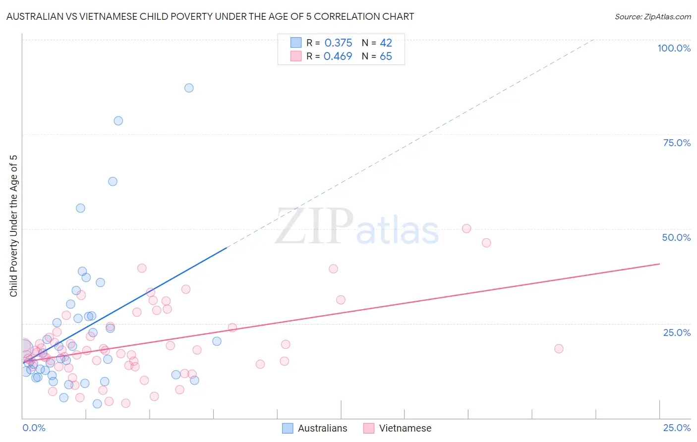Australian vs Vietnamese Child Poverty Under the Age of 5