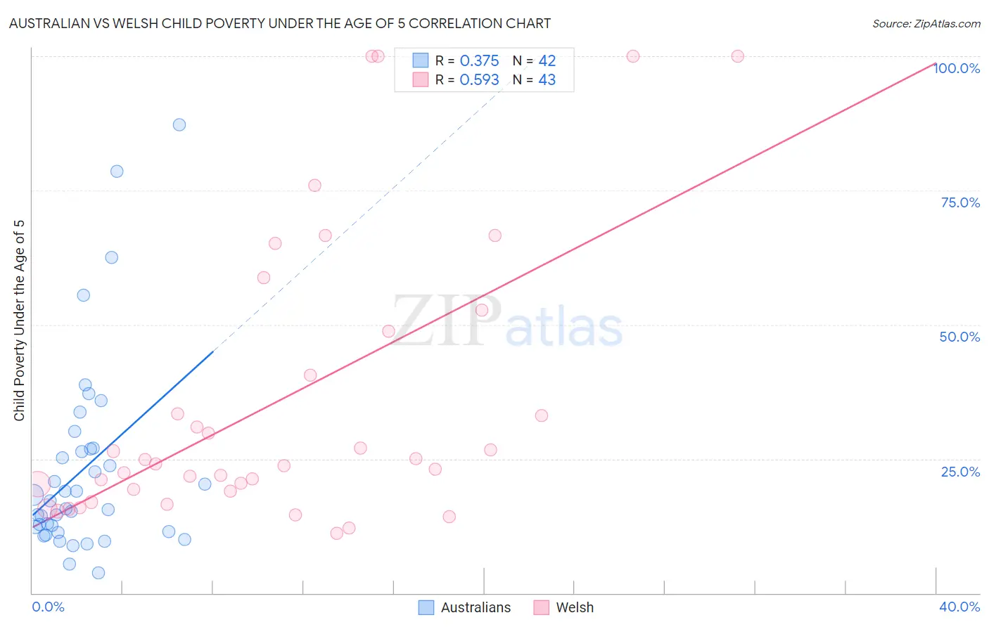 Australian vs Welsh Child Poverty Under the Age of 5