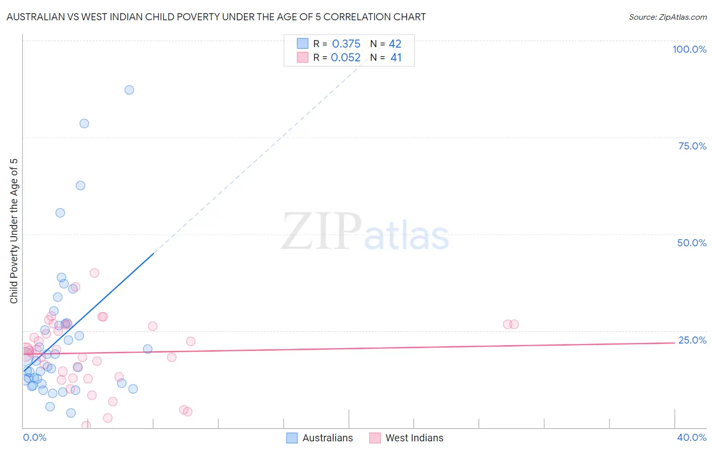 Australian vs West Indian Child Poverty Under the Age of 5