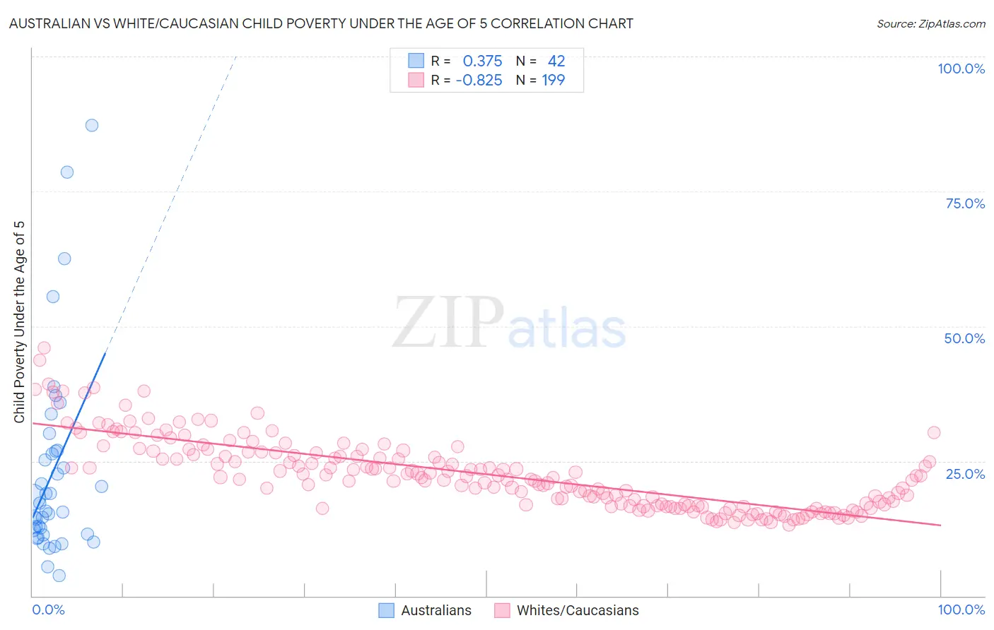 Australian vs White/Caucasian Child Poverty Under the Age of 5