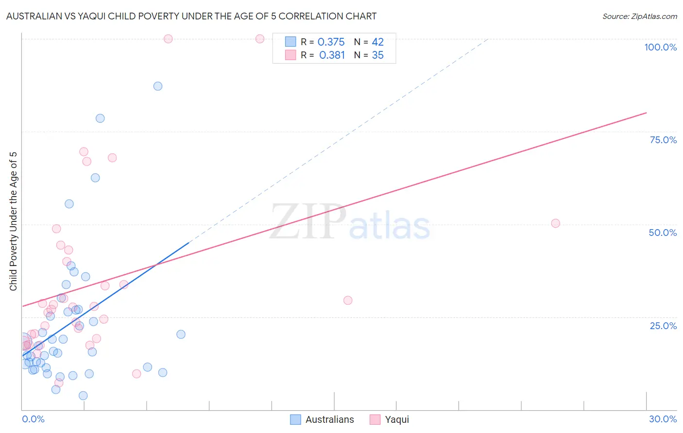 Australian vs Yaqui Child Poverty Under the Age of 5