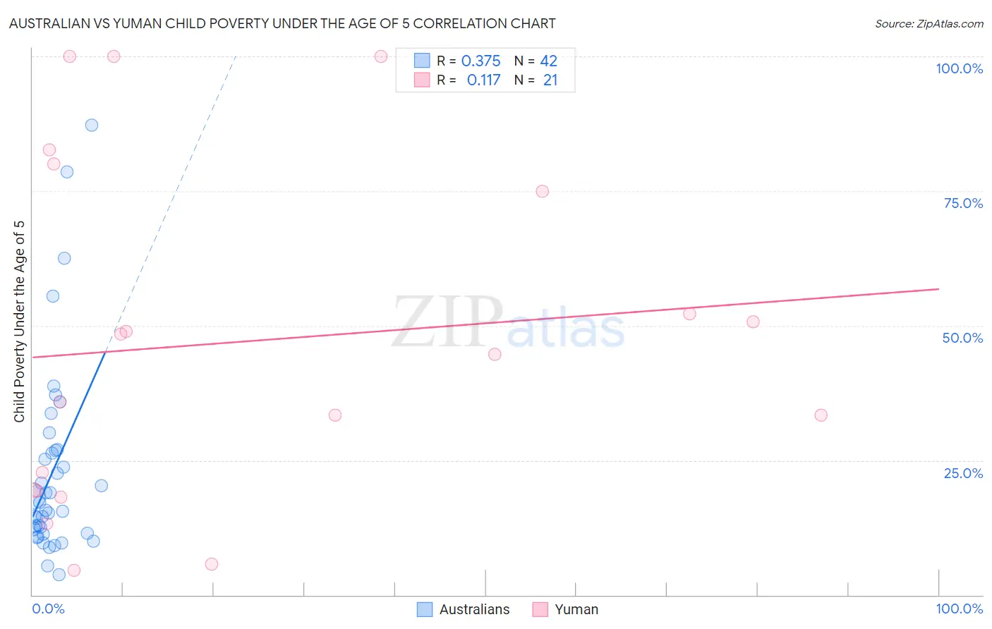Australian vs Yuman Child Poverty Under the Age of 5