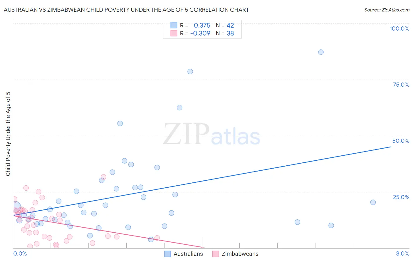Australian vs Zimbabwean Child Poverty Under the Age of 5