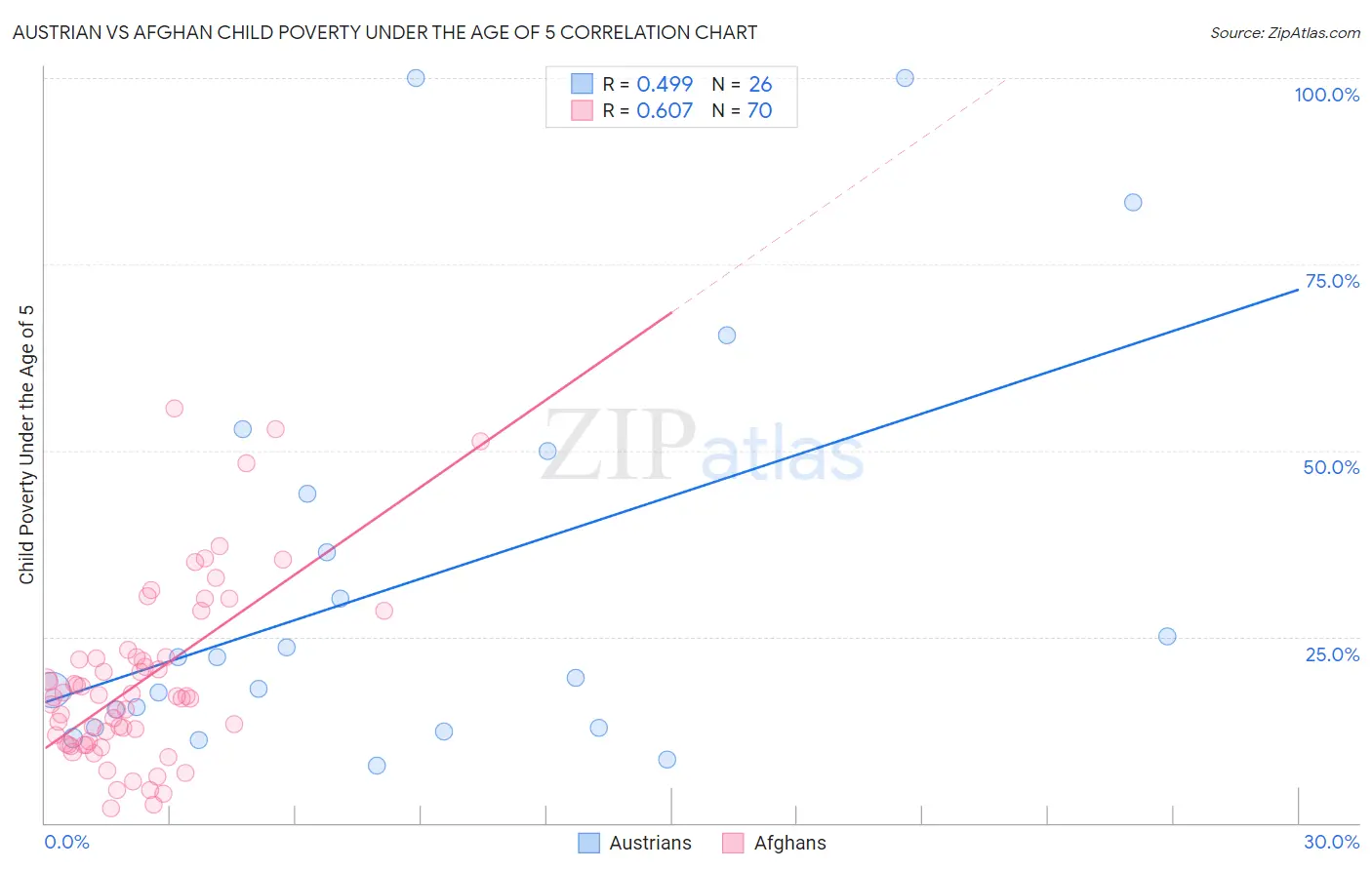 Austrian vs Afghan Child Poverty Under the Age of 5