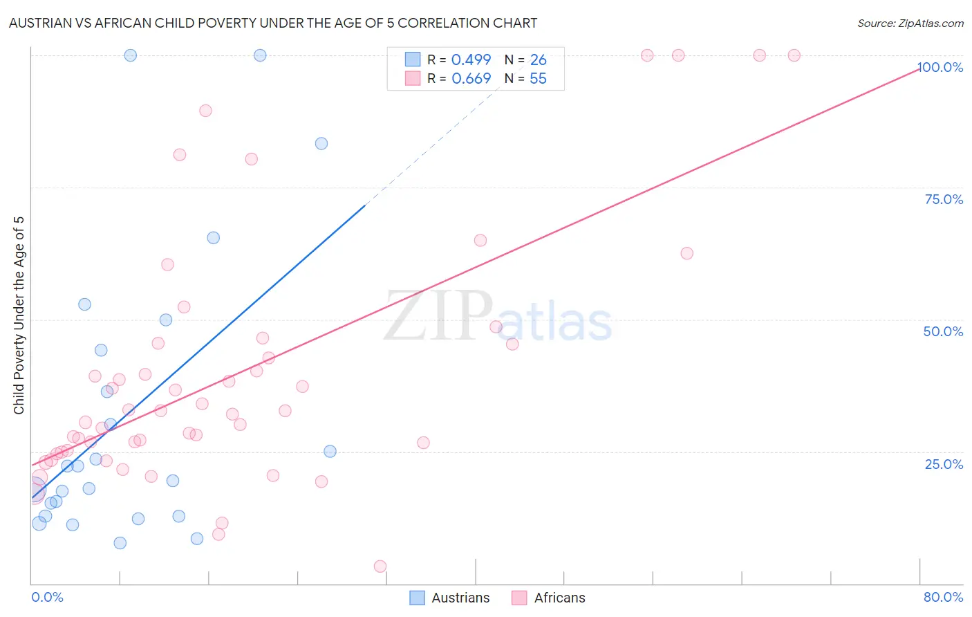 Austrian vs African Child Poverty Under the Age of 5