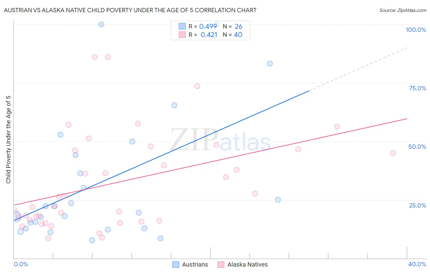 Austrian vs Alaska Native Child Poverty Under the Age of 5
