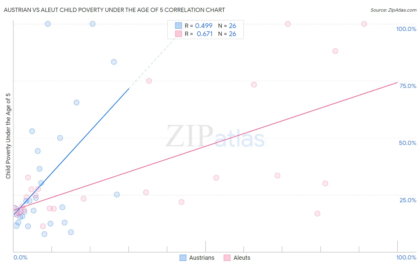 Austrian vs Aleut Child Poverty Under the Age of 5