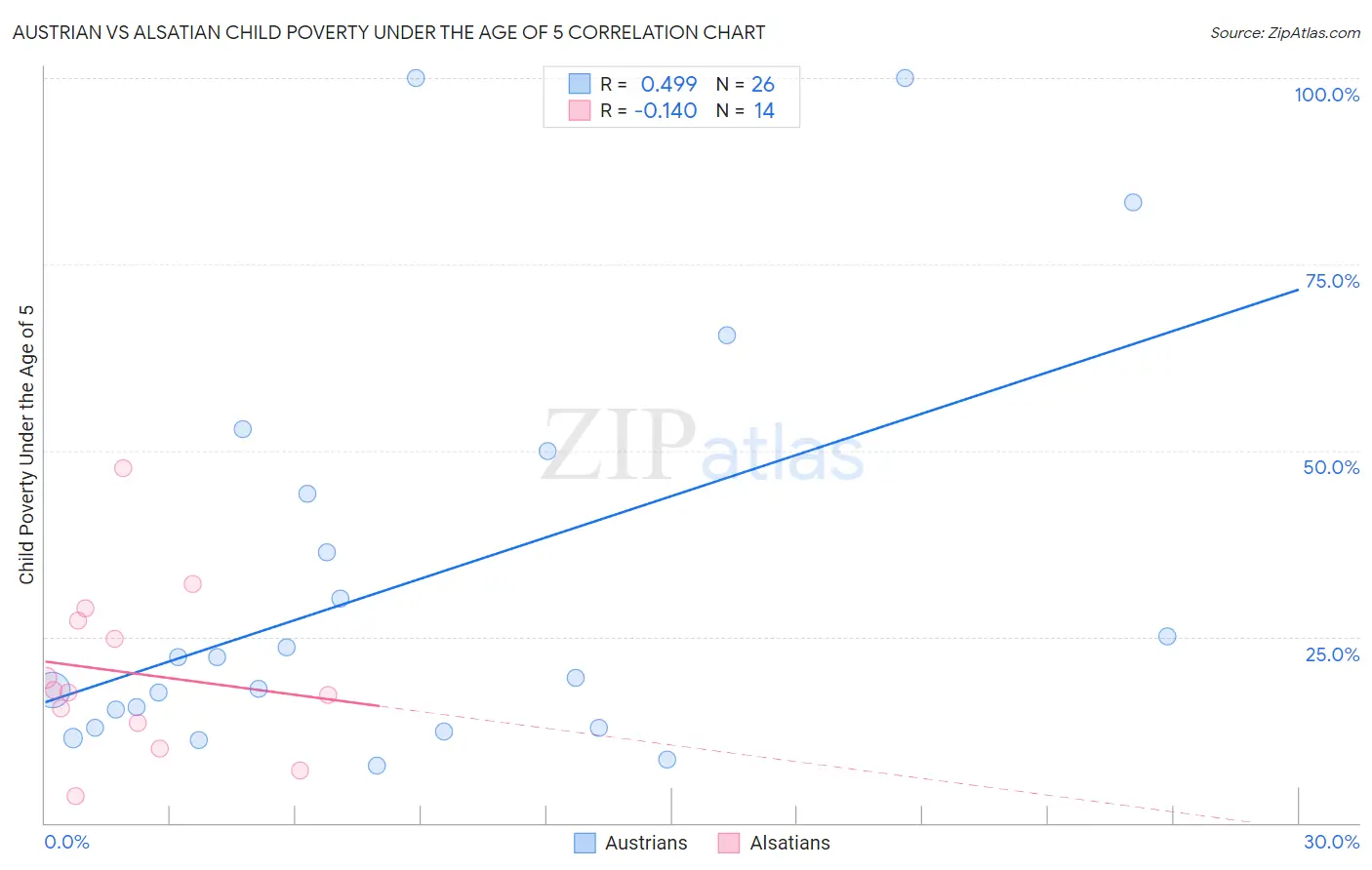 Austrian vs Alsatian Child Poverty Under the Age of 5