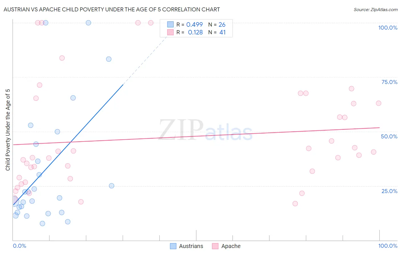 Austrian vs Apache Child Poverty Under the Age of 5