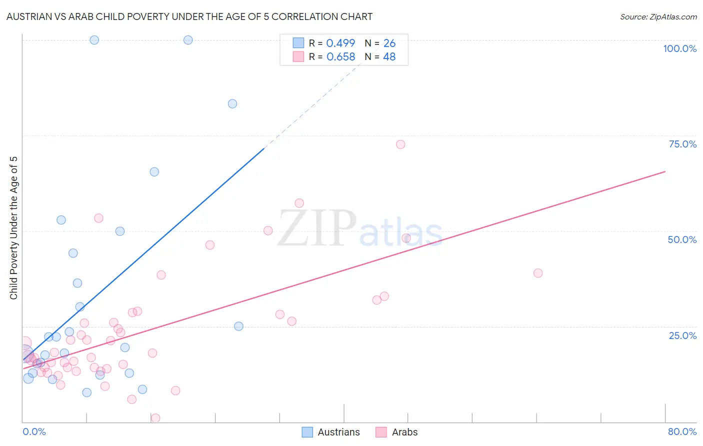 Austrian vs Arab Child Poverty Under the Age of 5