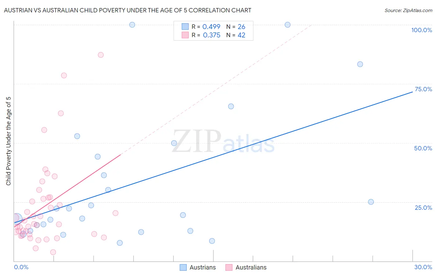 Austrian vs Australian Child Poverty Under the Age of 5