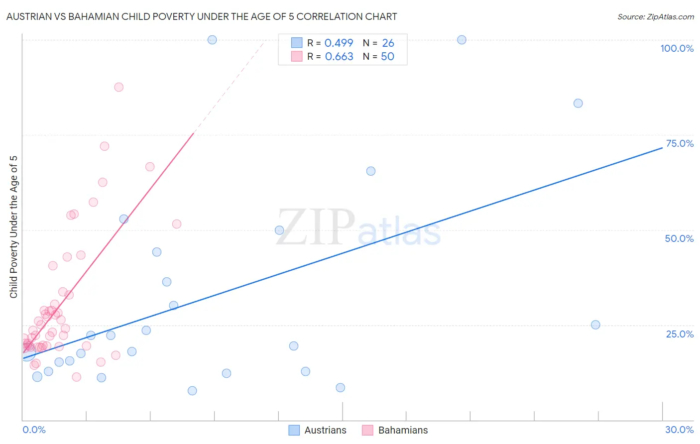 Austrian vs Bahamian Child Poverty Under the Age of 5