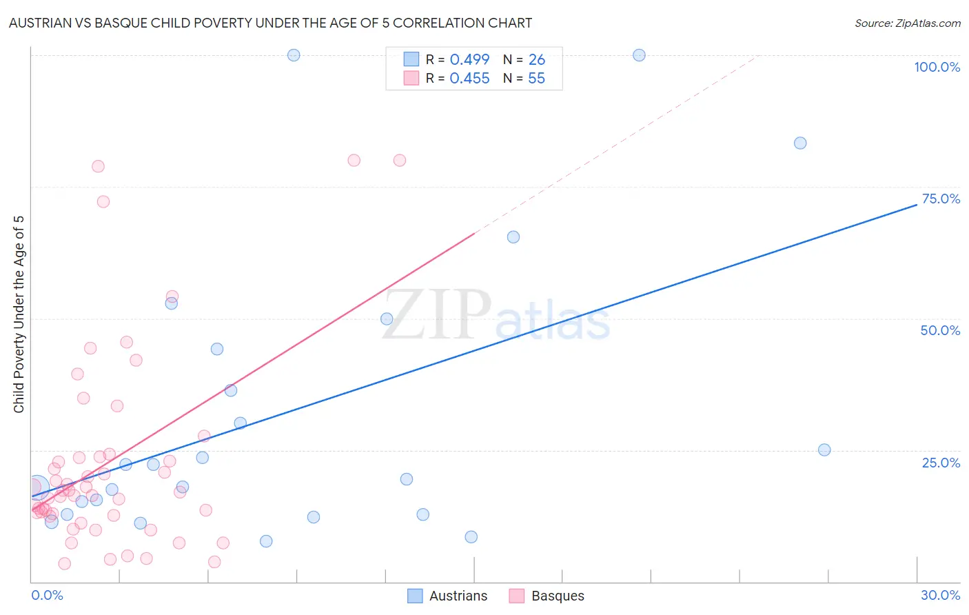 Austrian vs Basque Child Poverty Under the Age of 5