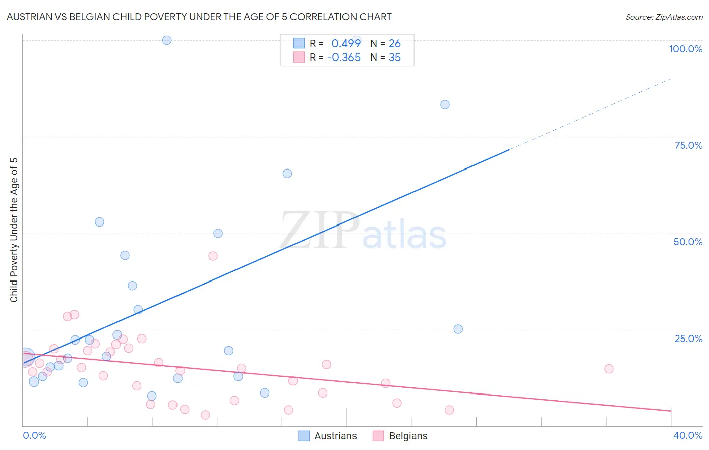 Austrian vs Belgian Child Poverty Under the Age of 5