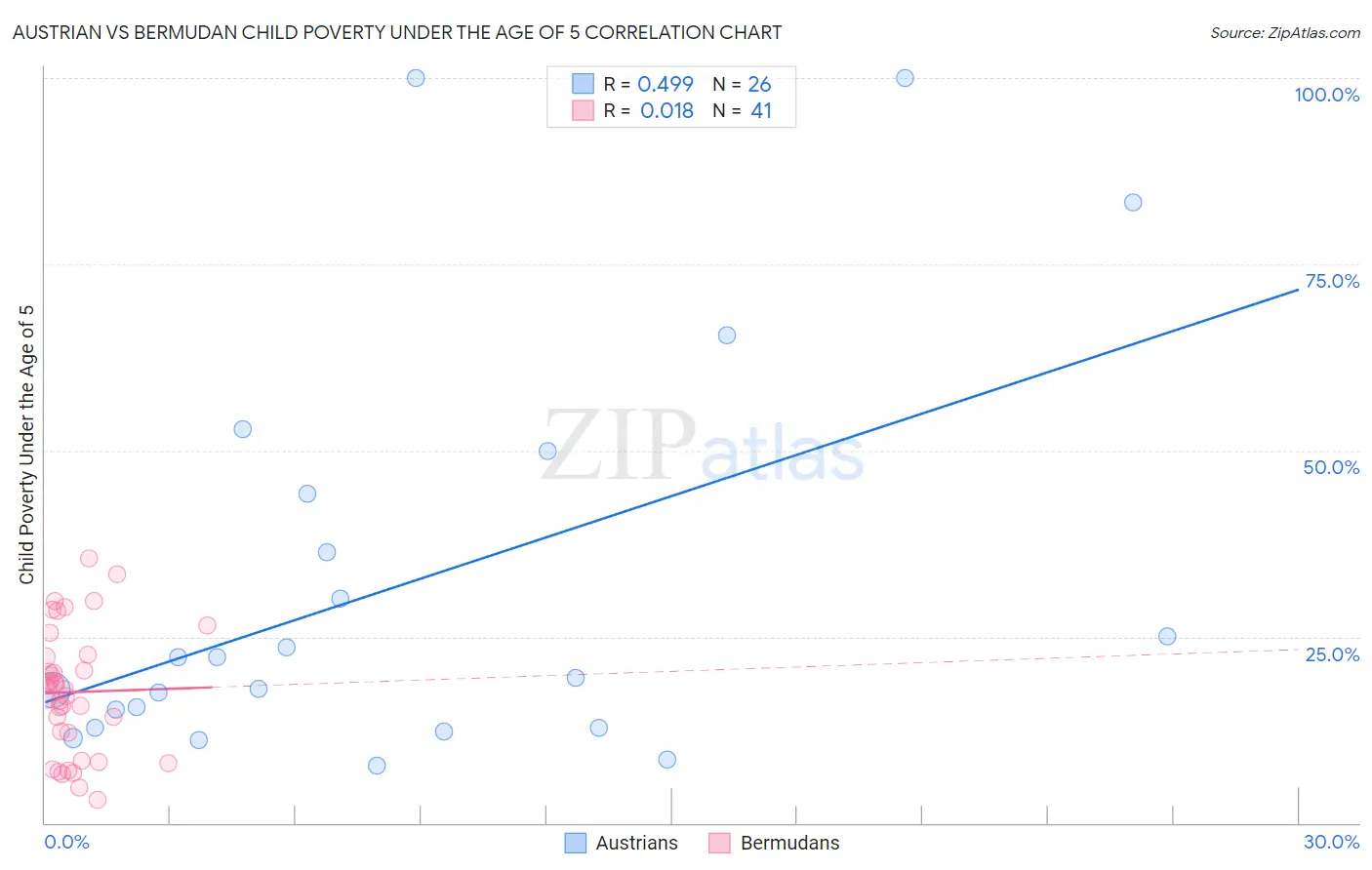 Austrian vs Bermudan Child Poverty Under the Age of 5