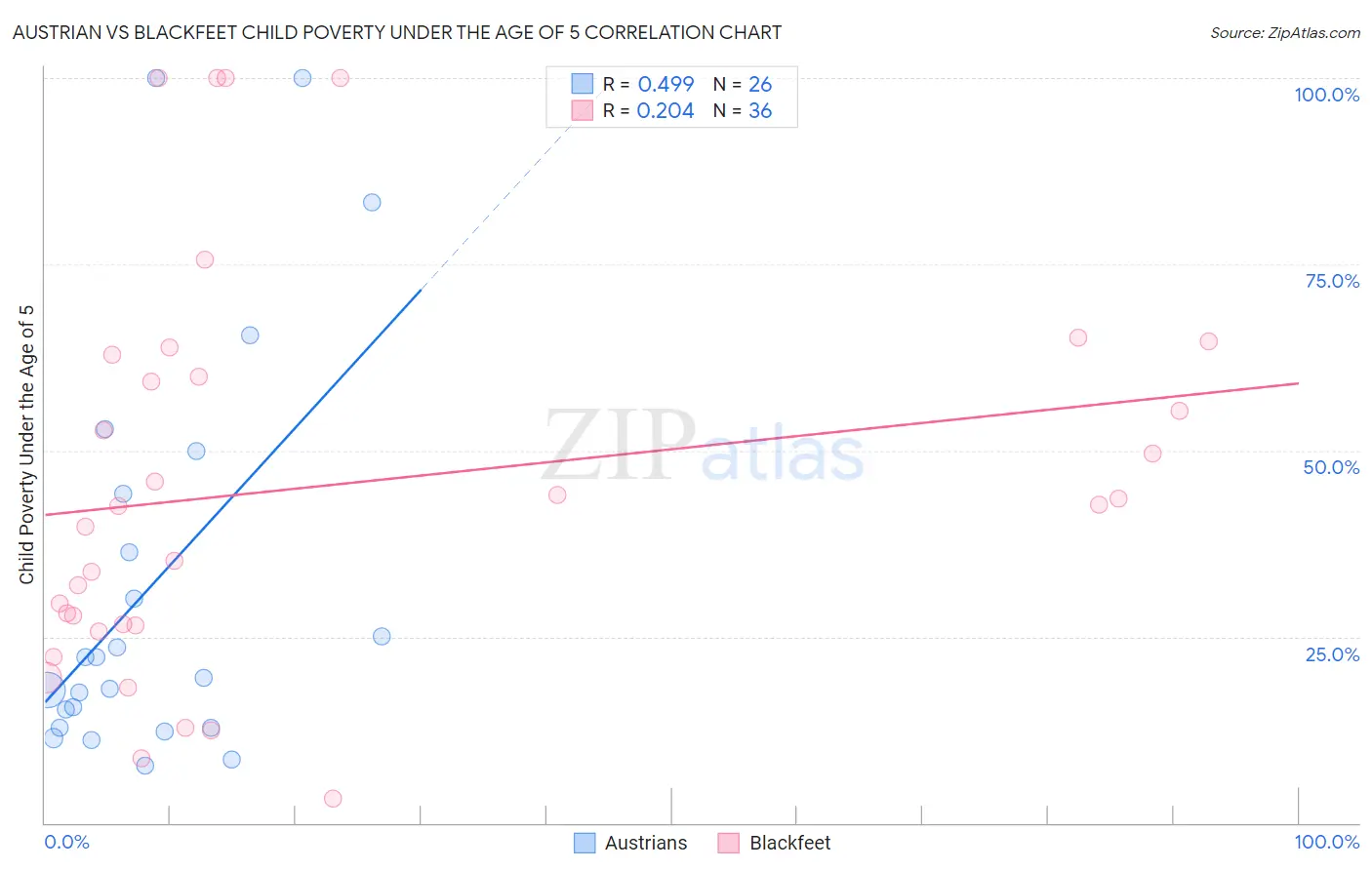 Austrian vs Blackfeet Child Poverty Under the Age of 5