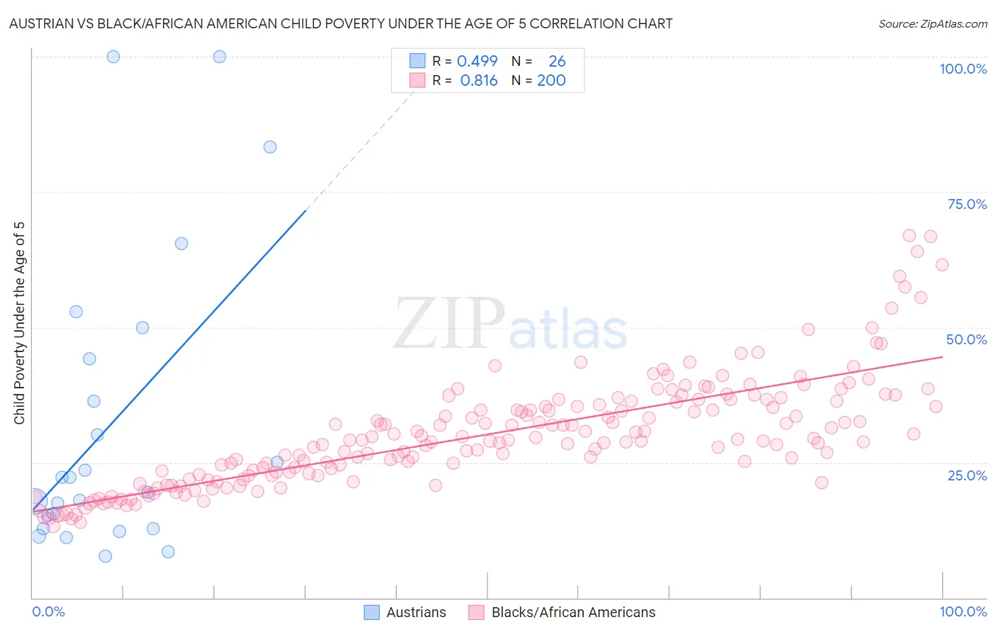 Austrian vs Black/African American Child Poverty Under the Age of 5