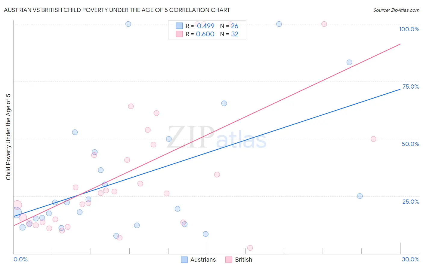 Austrian vs British Child Poverty Under the Age of 5