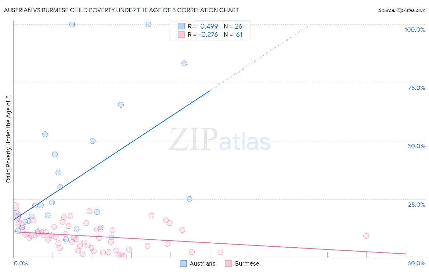 Austrian vs Burmese Child Poverty Under the Age of 5
