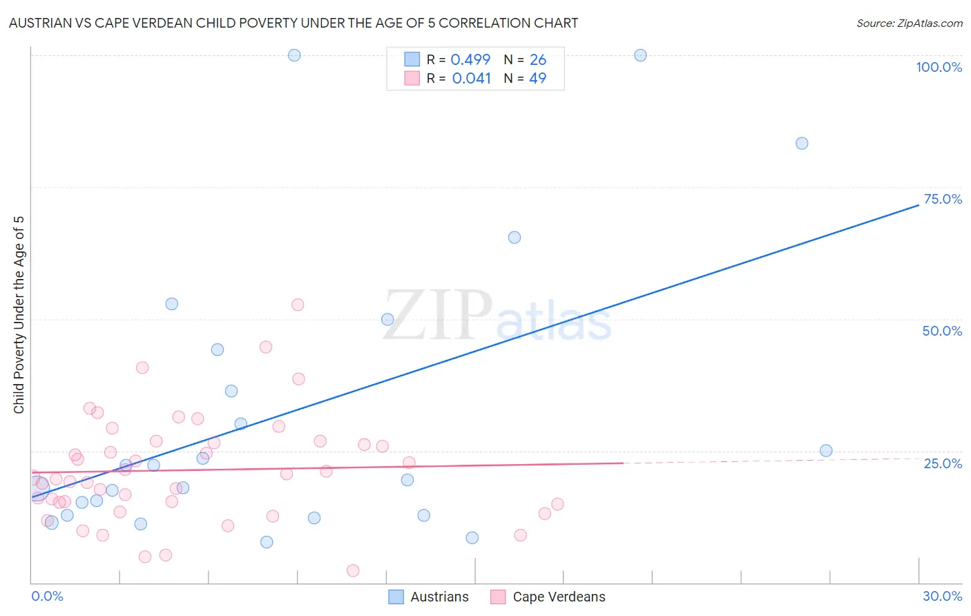 Austrian vs Cape Verdean Child Poverty Under the Age of 5