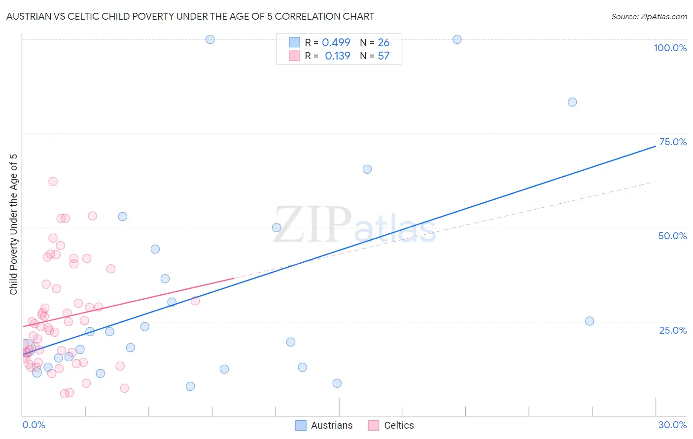 Austrian vs Celtic Child Poverty Under the Age of 5