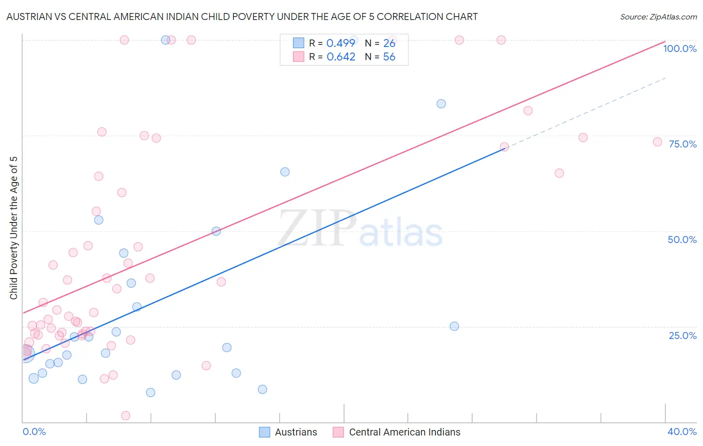 Austrian vs Central American Indian Child Poverty Under the Age of 5