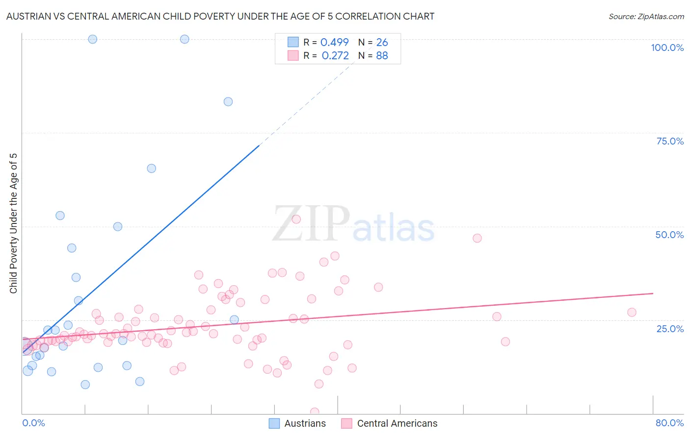 Austrian vs Central American Child Poverty Under the Age of 5
