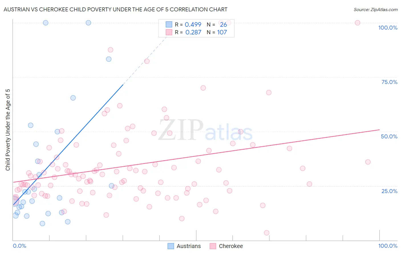 Austrian vs Cherokee Child Poverty Under the Age of 5