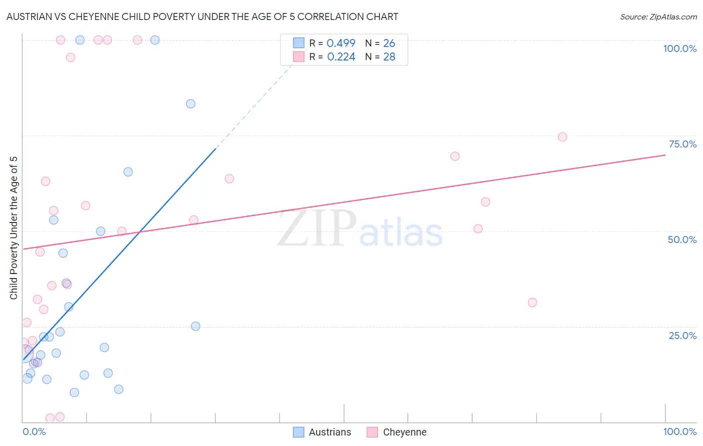 Austrian vs Cheyenne Child Poverty Under the Age of 5
