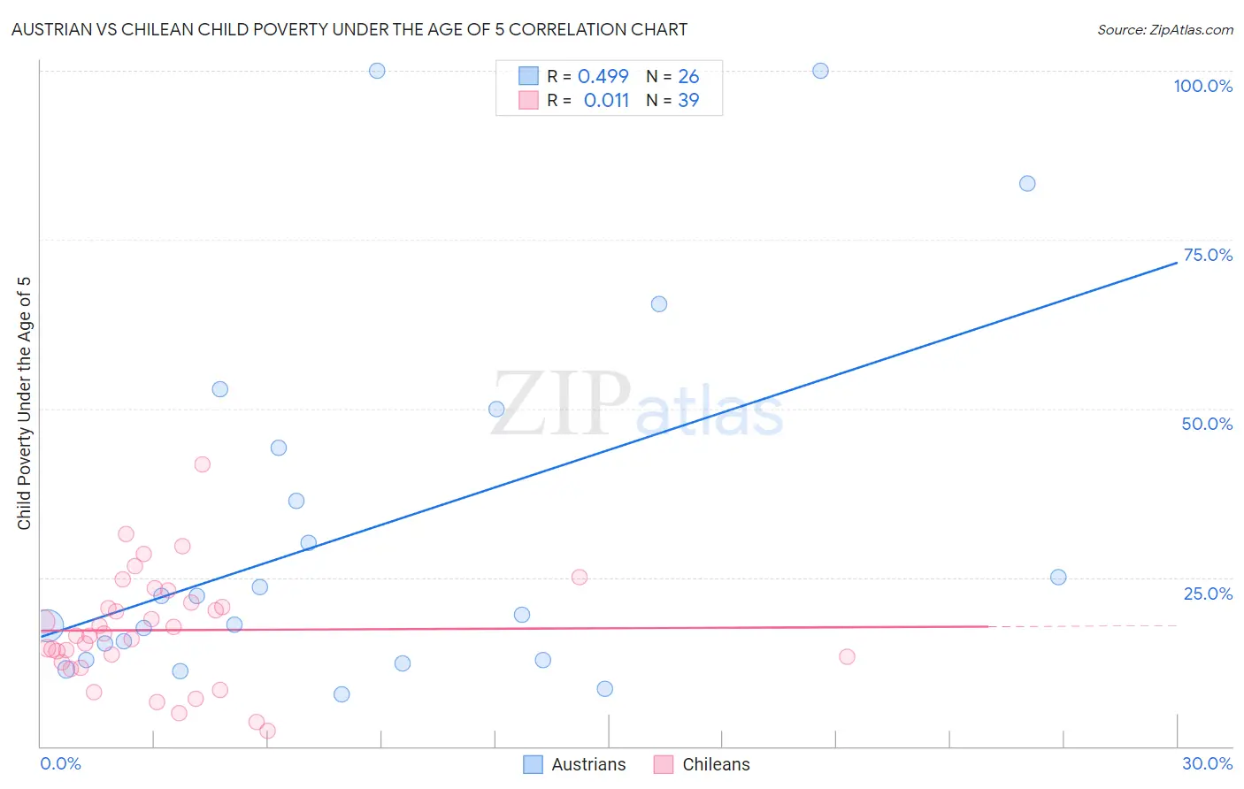 Austrian vs Chilean Child Poverty Under the Age of 5