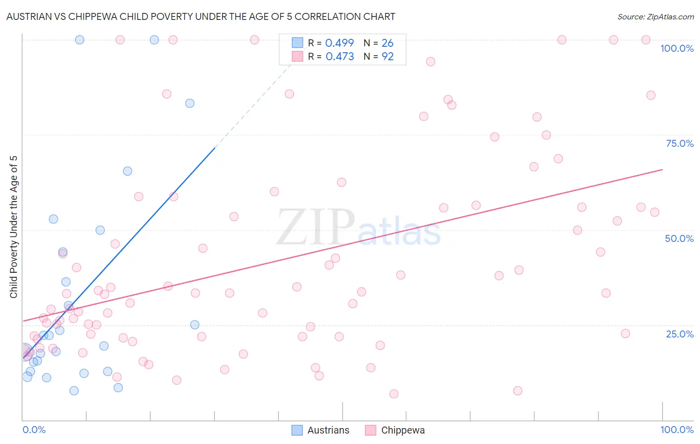 Austrian vs Chippewa Child Poverty Under the Age of 5