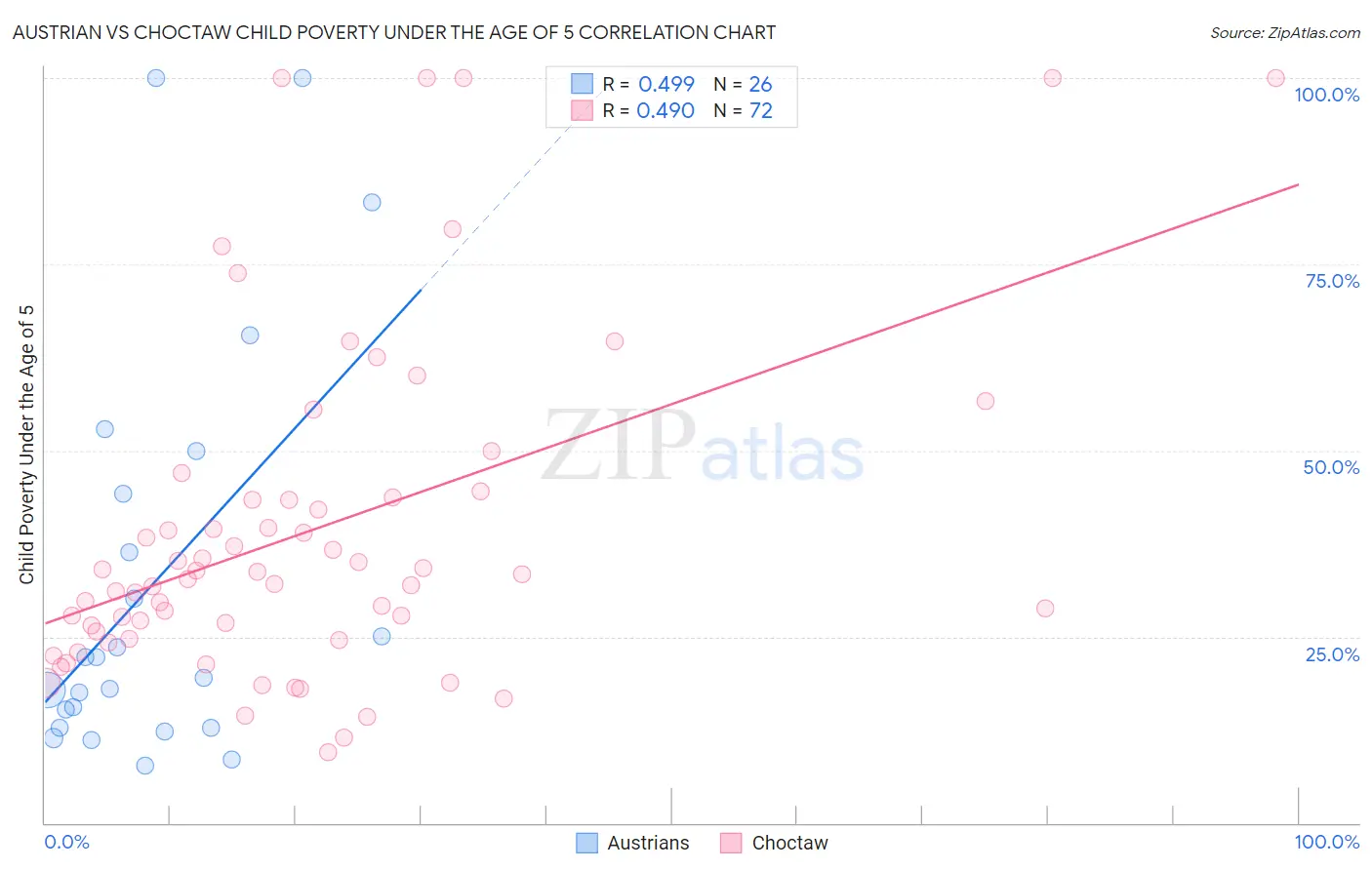 Austrian vs Choctaw Child Poverty Under the Age of 5