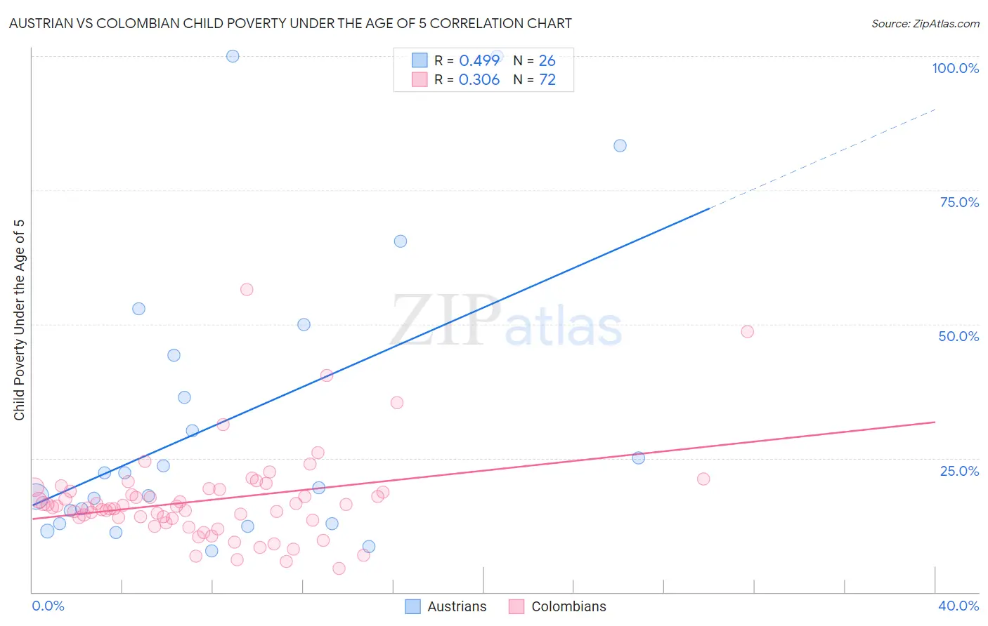 Austrian vs Colombian Child Poverty Under the Age of 5