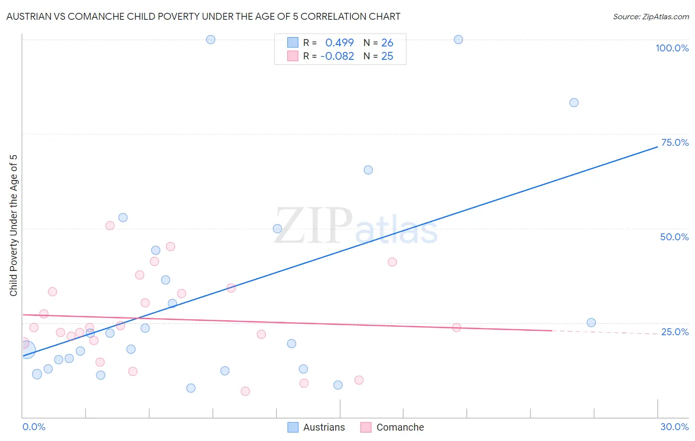 Austrian vs Comanche Child Poverty Under the Age of 5