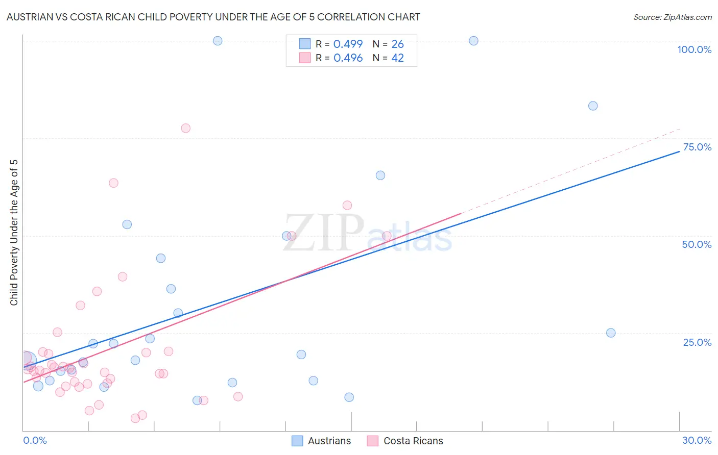 Austrian vs Costa Rican Child Poverty Under the Age of 5
