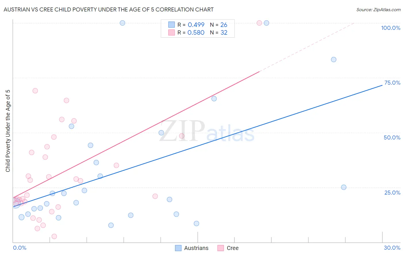 Austrian vs Cree Child Poverty Under the Age of 5