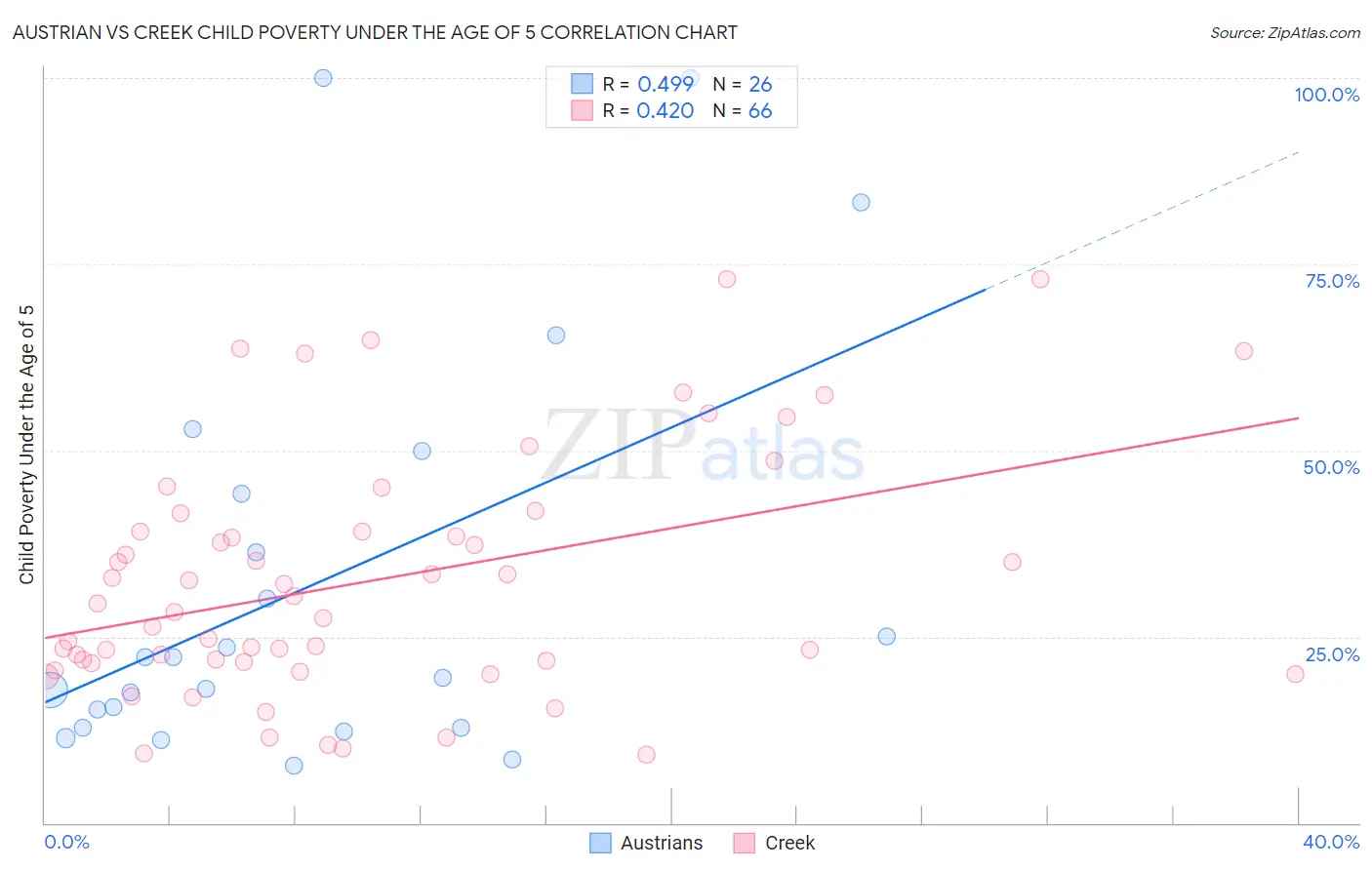 Austrian vs Creek Child Poverty Under the Age of 5