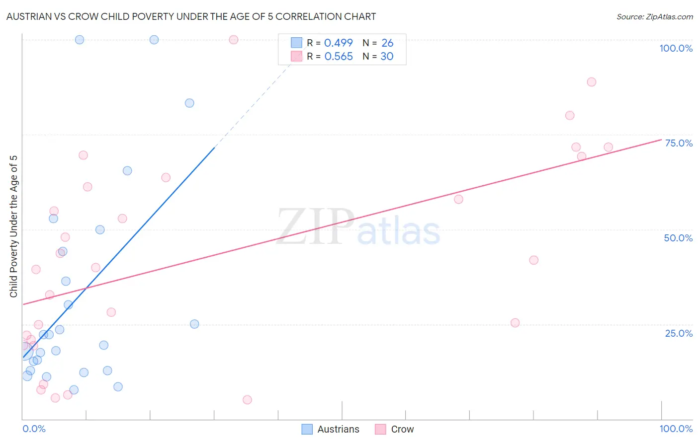 Austrian vs Crow Child Poverty Under the Age of 5