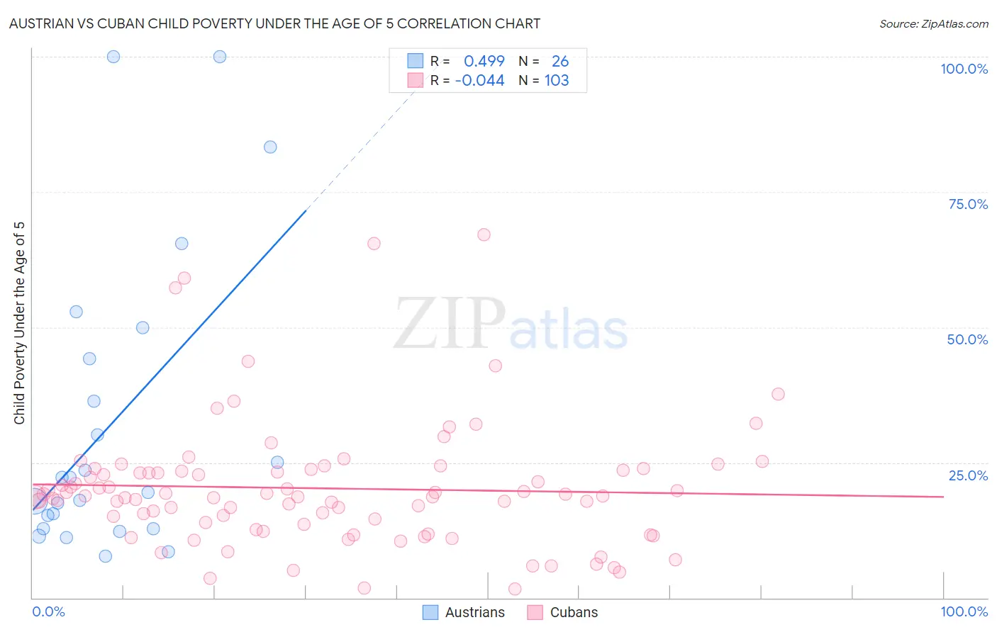Austrian vs Cuban Child Poverty Under the Age of 5