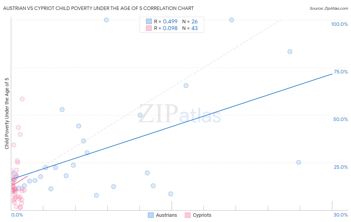 Austrian vs Cypriot Child Poverty Under the Age of 5
