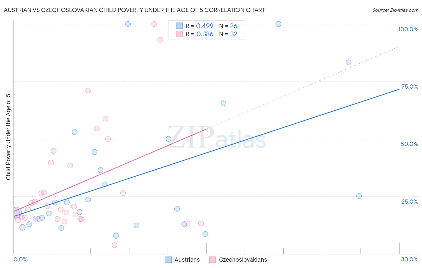 Austrian vs Czechoslovakian Child Poverty Under the Age of 5
